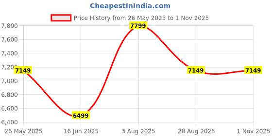 tatacliq.com Reebok Men's Nano X3 Grey Training Shoes reebok Price History Graph from 26 May 2025 to 1 Nov 2025
