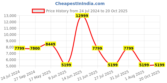 tatacliq.com Reebok Men's Nano X3 Red Training Shoes reebok Price History Graph from 24 Jul 2024 to 20 Oct 2025