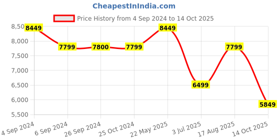 tatacliq.com Reebok Men's Nano X3 Red Training Shoes reebok Price History Graph from 4 Sep 2024 to 14 Oct 2025