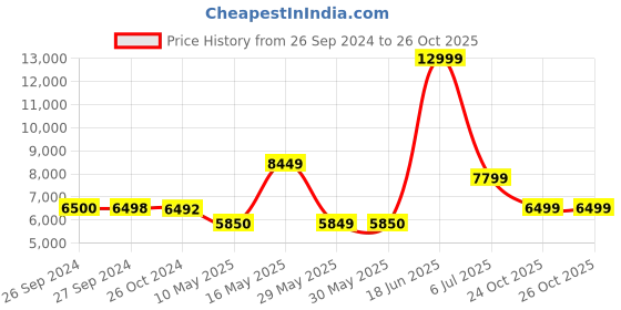 tatacliq.com Reebok Men's Nano X3 White Training Shoes reebok Price History Graph from 26 Sep 2024 to 26 Oct 2025