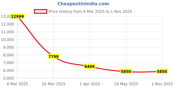 tatacliq.com Reebok Men's Nano X3 White Training Shoes reebok Price History Graph from 6 Mar 2025 to 31 Oct 2025