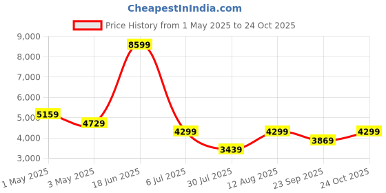 tatacliq.com Reebok Men's Nanoflex 2 Black Training Shoes reebok Price History Graph from 1 May 2025 to 24 Oct 2025