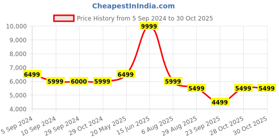 tatacliq.com Reebok Men's Nanoflex Adventure Tr 2 Black Training Shoes reebok Price History Graph from 5 Sep 2024 to 30 Oct 2025