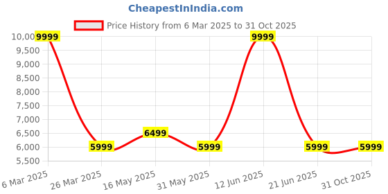 tatacliq.com Reebok Men's Nanoflex Adventure Tr 2 Blue Training Shoes reebok Price History Graph from 6 Mar 2025 to 31 Oct 2025