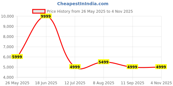 tatacliq.com Reebok Men's NANOFLEX ADVENTURE TR Blue Training Shoes reebok Price History Graph from 26 May 2025 to 3 Nov 2025