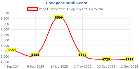 tatacliq.com Reebok Men's Nanoflex Tr 2 Black Training Shoes reebok Price History Graph from 4 Sep 2024 to 31 Oct 2025
