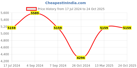 tatacliq.com Reebok Men's Nanoflex TR 2.0 Grey Training Shoes reebok Price History Graph from 17 Jul 2024 to 24 Oct 2025