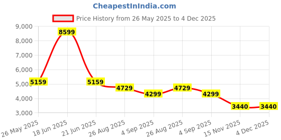 tatacliq.com Reebok Men's NANOFLEX TR 2.0 Red Training Shoes reebok Price History Graph from 26 May 2025 to 4 Dec 2025