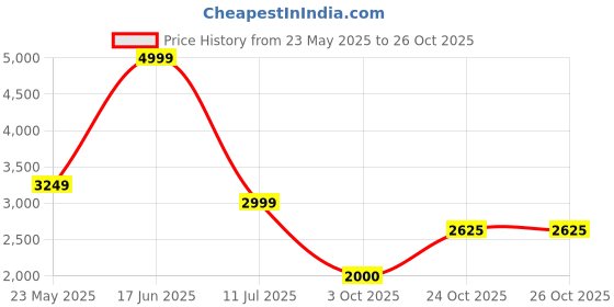tatacliq.com Reebok Men's Nautical Mile Black Running Shoes reebok Price History Graph from 23 May 2025 to 25 Oct 2025