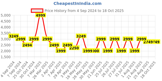 tatacliq.com Reebok Men's Nautical Mile Navy Running Shoes reebok Price History Graph from 4 Sep 2024 to 18 Oct 2025