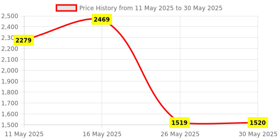 tatacliq.com Reebok Men's NAVIGATION POINT Cloud Grey Running Shoes reebok Price History Graph from 11 May 2025 to 30 May 2025