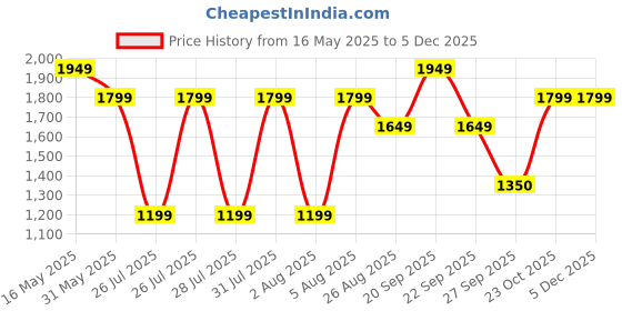 tatacliq.com Reebok Men's Navy Running Shoes reebok Price History Graph from 16 May 2025 to 3 Dec 2025