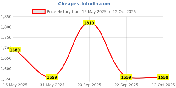 tatacliq.com Reebok Men's Navy Walking Shoes reebok Price History Graph from 16 May 2025 to 12 Oct 2025