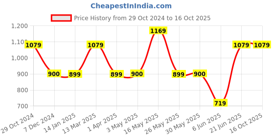 tatacliq.com Reebok Men's New Jk Green Flip Flops reebok Price History Graph from 29 Oct 2024 to 16 Oct 2025