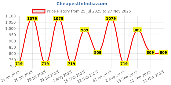 tatacliq.com Reebok Men's New Jk White Flip Flops reebok Price History Graph from 25 Jul 2025 to 27 Nov 2025