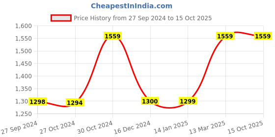 tatacliq.com Reebok Men's NEW SLIDE RBK Navy Slides reebok Price History Graph from 27 Sep 2024 to 14 Oct 2025