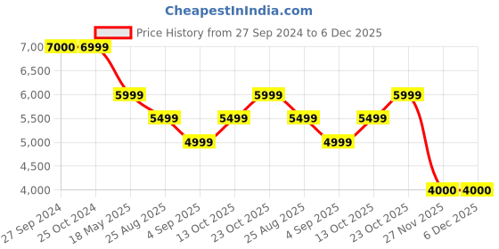 tatacliq.com Reebok Men's Not Out Syndicate White Cricket Shoes reebok Price History Graph from 27 Sep 2024 to 5 Dec 2025