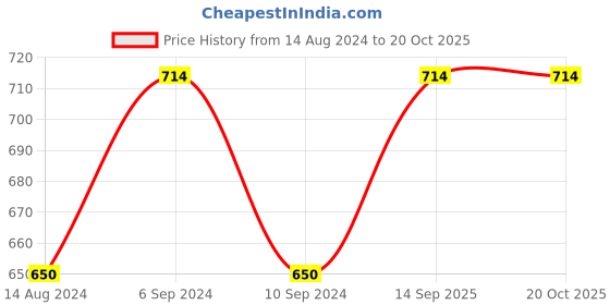 tatacliq.com Reebok Men's Omega Navy Flip Flops reebok Price History Graph from 14 Aug 2024 to 20 Oct 2025