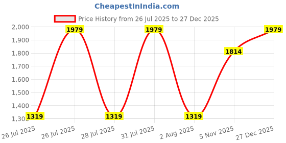 tatacliq.com Reebok Men's Out Bound Slip On Noble Grey Walking Shoes reebok Price History Graph from 26 Jul 2025 to 27 Dec 2025