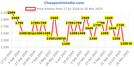 tatacliq.com Reebok Men's Persona Wanderer Navy Running Shoes reebok Price History Graph from 17 Jul 2024 to 20 Nov 2025