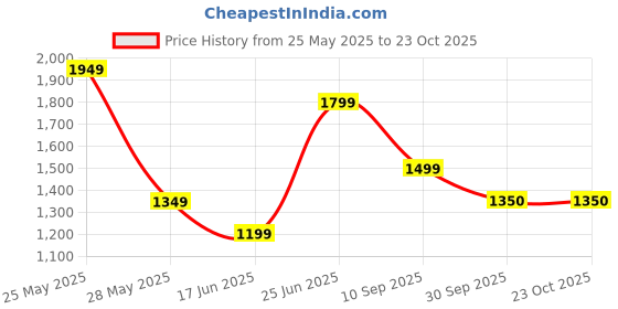 tatacliq.com Reebok Men's Persona Wanderer Navy Running Shoes reebok Price History Graph from 25 May 2025 to 23 Oct 2025