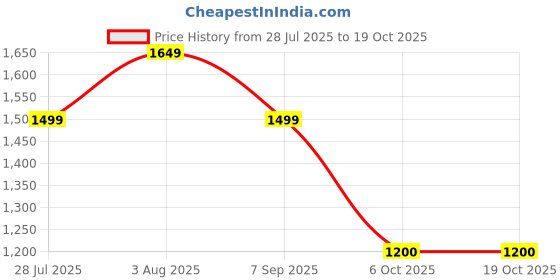 tatacliq.com Reebok Men's Persona Wanderer White Running Shoes reebok Price History Graph from 28 Jul 2025 to 18 Oct 2025