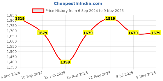 tatacliq.com Reebok Men's Phenom Purple Running Shoes reebok Price History Graph from 6 Sep 2024 to 7 Nov 2025