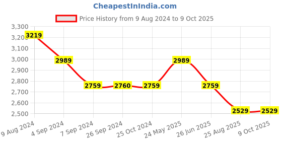 tatacliq.com Reebok Men's Playcast Classics White Running Shoes reebok Price History Graph from 9 Aug 2024 to 8 Oct 2025