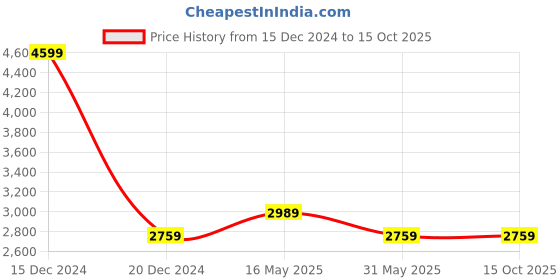 tatacliq.com Reebok Men's Playcast Classics White Running Shoes reebok Price History Graph from 15 Dec 2024 to 15 Oct 2025