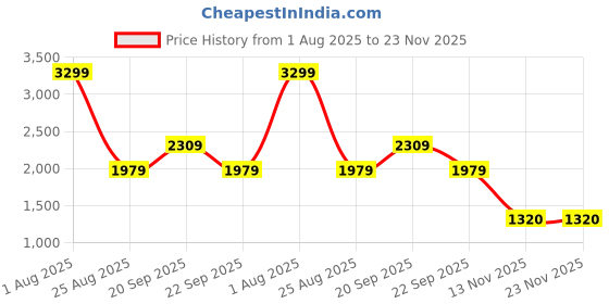 tatacliq.com Reebok Men's Playware Black Running Shoes reebok Price History Graph from 1 Aug 2025 to 22 Nov 2025