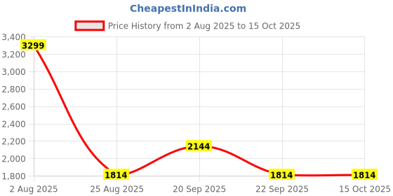 tatacliq.com Reebok Men's Playware Navy Running Shoes reebok Price History Graph from 2 Aug 2025 to 14 Oct 2025