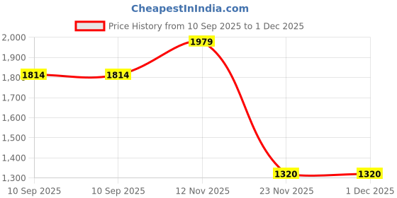 tatacliq.com Reebok Men's Playware Navy Running Shoes reebok Price History Graph from 10 Sep 2025 to 30 Nov 2025