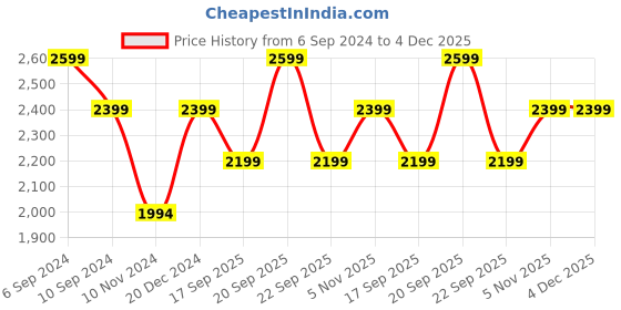 tatacliq.com Reebok Men's Power Play White Cricket Shoes reebok Price History Graph from 6 Sep 2024 to 3 Dec 2025