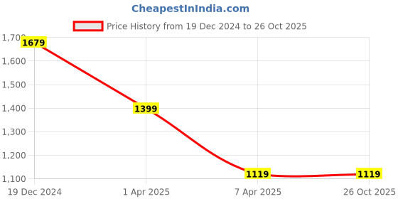 tatacliq.com Reebok Men's Premier Black Running Shoes reebok Price History Graph from 19 Dec 2024 to 24 Oct 2025