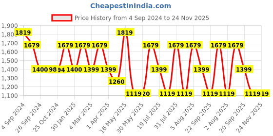 tatacliq.com Reebok Men's Premier run Grey Running Shoes reebok Price History Graph from 4 Sep 2024 to 24 Nov 2025