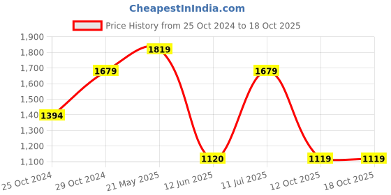 tatacliq.com Reebok Men's Premier run Grey Running Shoes reebok Price History Graph from 25 Oct 2024 to 18 Oct 2025