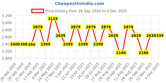 tatacliq.com Reebok Men's Pride Ridge Black Running Shoes reebok Price History Graph from 26 Sep 2024 to 4 Dec 2025
