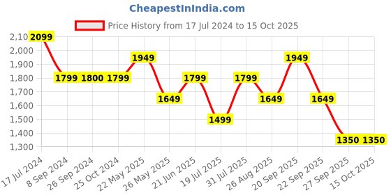 tatacliq.com Reebok Men's Propulsion 2 0 Red Running Shoes reebok Price History Graph from 17 Jul 2024 to 15 Oct 2025