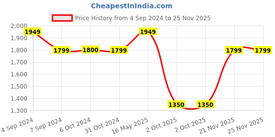 tatacliq.com Reebok Men's Propulsion 2 0 Red Running Shoes reebok Price History Graph from 4 Sep 2024 to 24 Nov 2025