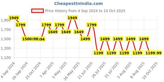 tatacliq.com Reebok Men's Propulsion 2 0 White Running Shoes reebok Price History Graph from 4 Sep 2024 to 10 Oct 2025