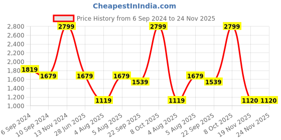 tatacliq.com Reebok Men's Propulsion 2.0 Grey Running Shoes reebok Price History Graph from 6 Sep 2024 to 24 Nov 2025