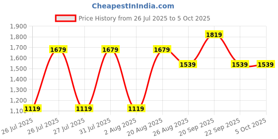 tatacliq.com Reebok Men's Propulsion 2.0 Grey Running Shoes reebok Price History Graph from 26 Jul 2025 to 4 Oct 2025