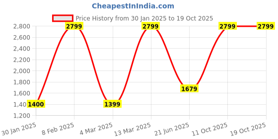 tatacliq.com Reebok Men's Propulsion 2.0 Grey Running Shoes reebok Price History Graph from 30 Jan 2025 to 17 Oct 2025