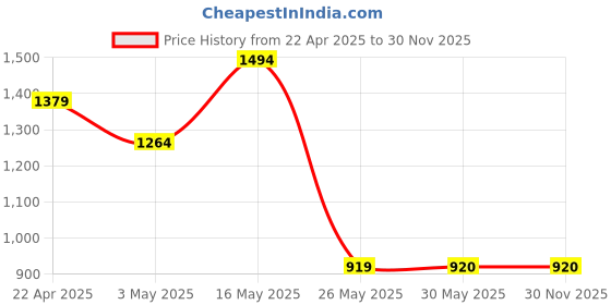 tatacliq.com Reebok Men's Propulsion Grey Running Shoes reebok Price History Graph from 22 Apr 2025 to 29 Nov 2025