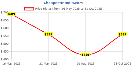 tatacliq.com Reebok Men's Purple Running Shoes reebok Price History Graph from 16 May 2025 to 31 Oct 2025