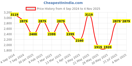 tatacliq.com Reebok Men's Pursuit Black Running Shoes reebok Price History Graph from 4 Sep 2024 to 2 Nov 2025