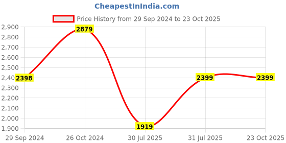 tatacliq.com Reebok Men's Pursuit Black Running Shoes reebok Price History Graph from 29 Sep 2024 to 23 Oct 2025