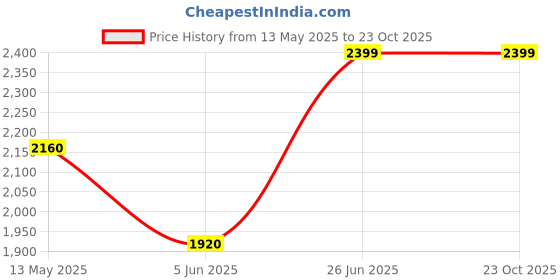 tatacliq.com Reebok Men's Pursuit Black Running Shoes reebok Price History Graph from 13 May 2025 to 23 Oct 2025