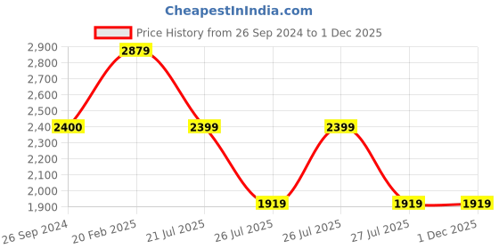 tatacliq.com Reebok Men's Pursuit Grey Running Shoes reebok Price History Graph from 26 Sep 2024 to 30 Nov 2025