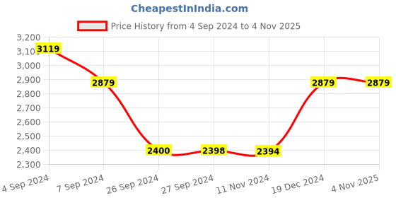 tatacliq.com Reebok Men's Pursuit Steel Blue Running Shoes reebok Price History Graph from 4 Sep 2024 to 3 Nov 2025